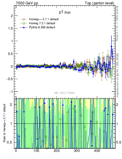 Plot of pTtop.asym in 7000 GeV pp collisions