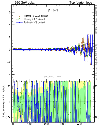 Plot of pTtop.asym in 1960 GeV ppbar collisions