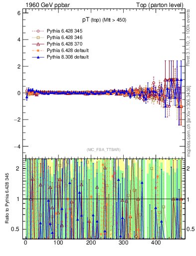 Plot of pTtop.asym in 1960 GeV ppbar collisions