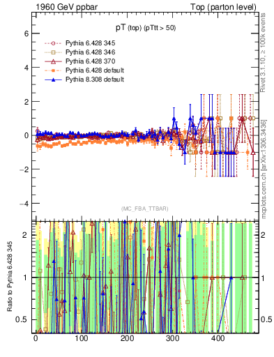 Plot of pTtop.asym in 1960 GeV ppbar collisions