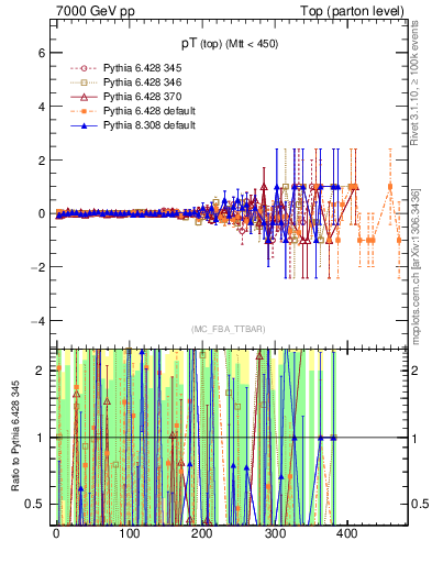 Plot of pTtop.asym in 7000 GeV pp collisions