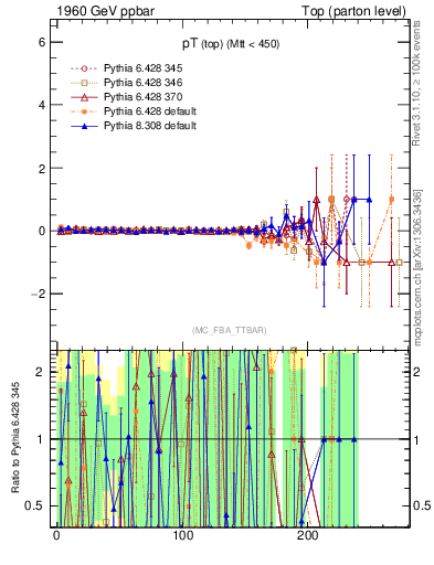 Plot of pTtop.asym in 1960 GeV ppbar collisions