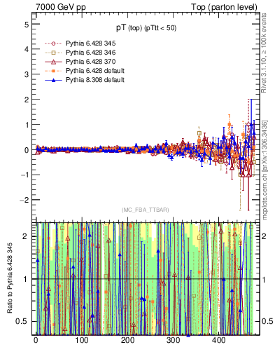 Plot of pTtop.asym in 7000 GeV pp collisions