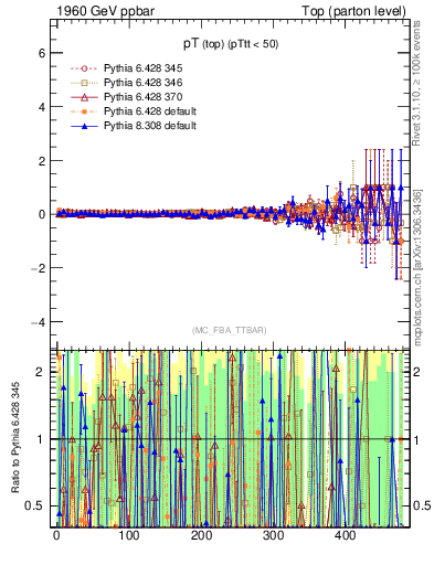 Plot of pTtop.asym in 1960 GeV ppbar collisions