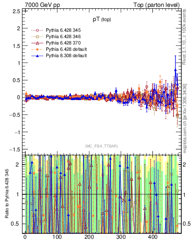 Plot of pTtop.asym in 7000 GeV pp collisions