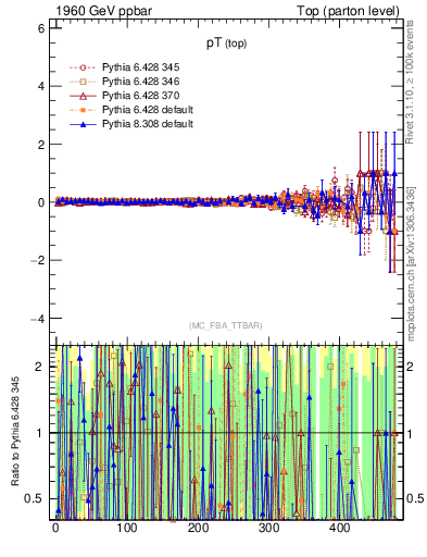 Plot of pTtop.asym in 1960 GeV ppbar collisions