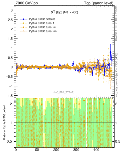 Plot of pTtop.asym in 7000 GeV pp collisions