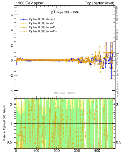 Plot of pTtop.asym in 1960 GeV ppbar collisions