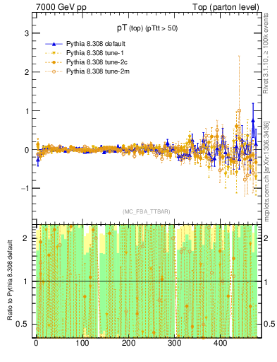 Plot of pTtop.asym in 7000 GeV pp collisions