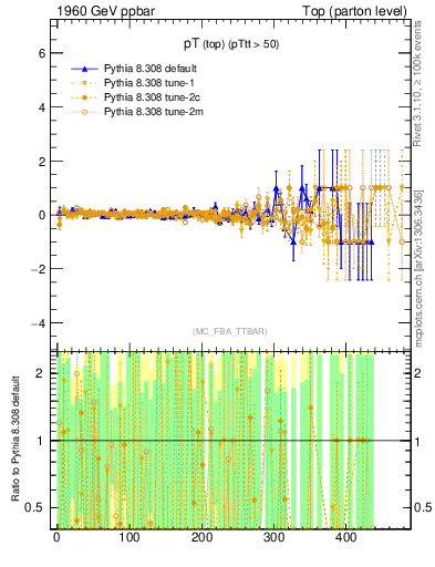 Plot of pTtop.asym in 1960 GeV ppbar collisions