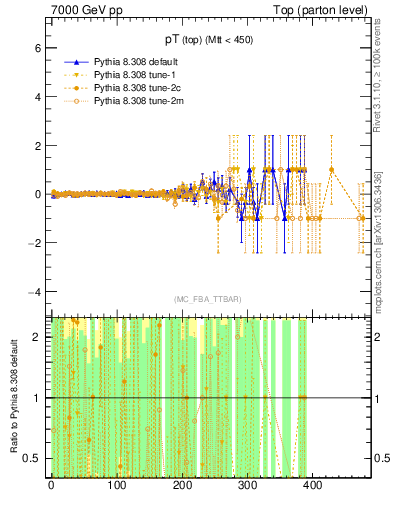 Plot of pTtop.asym in 7000 GeV pp collisions