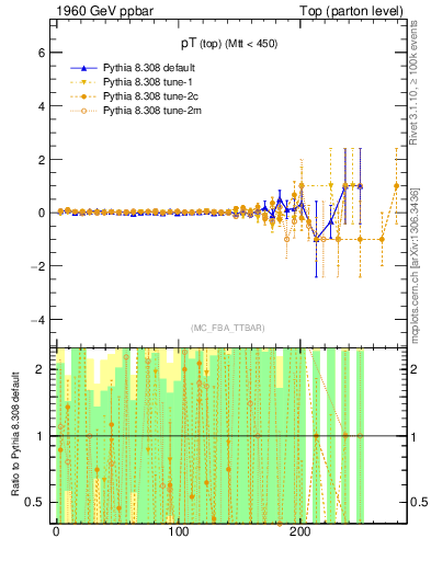 Plot of pTtop.asym in 1960 GeV ppbar collisions