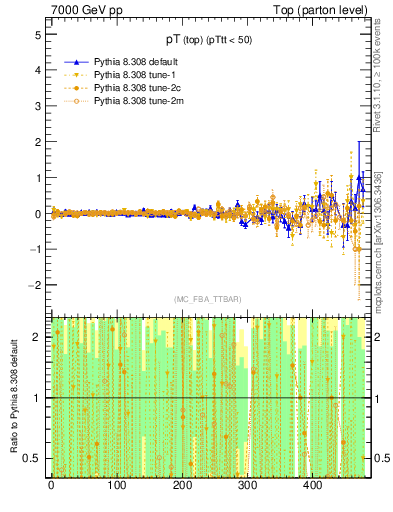 Plot of pTtop.asym in 7000 GeV pp collisions