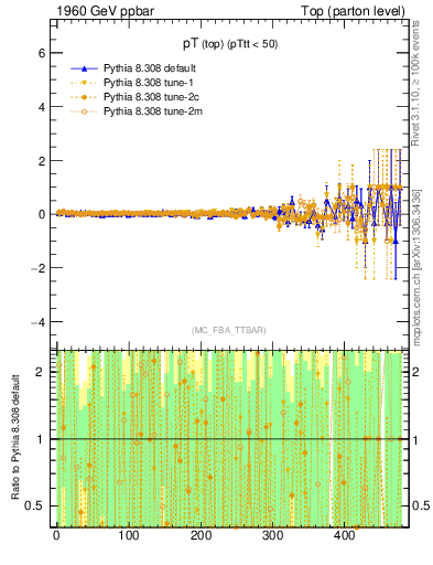 Plot of pTtop.asym in 1960 GeV ppbar collisions