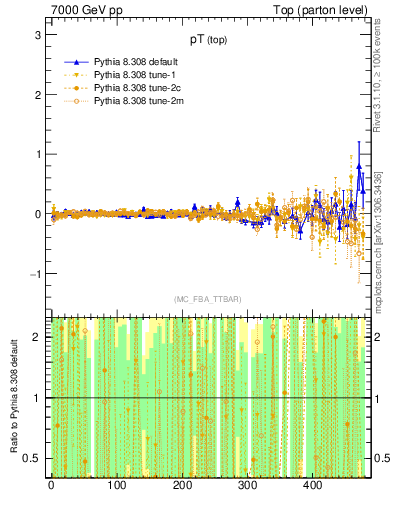 Plot of pTtop.asym in 7000 GeV pp collisions