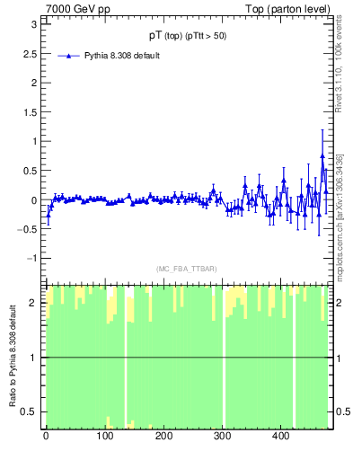 Plot of pTtop.asym in 7000 GeV pp collisions