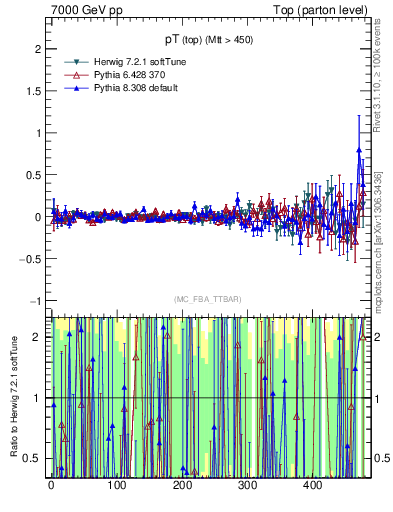 Plot of pTtop.asym in 7000 GeV pp collisions