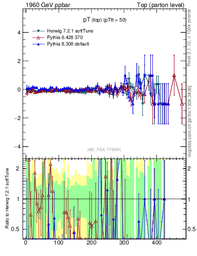 Plot of pTtop.asym in 1960 GeV ppbar collisions