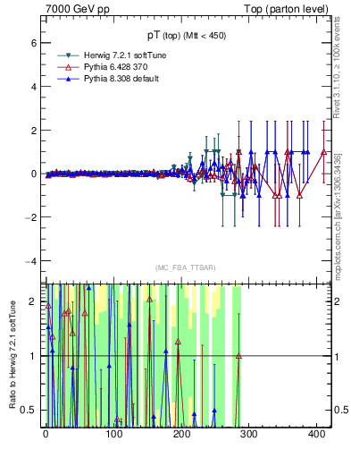 Plot of pTtop.asym in 7000 GeV pp collisions