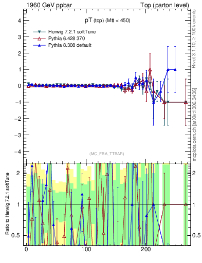 Plot of pTtop.asym in 1960 GeV ppbar collisions