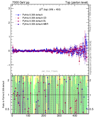 Plot of pTtop.asym in 7000 GeV pp collisions