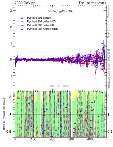 Plot of pTtop.asym in 7000 GeV pp collisions