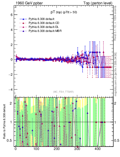 Plot of pTtop.asym in 1960 GeV ppbar collisions