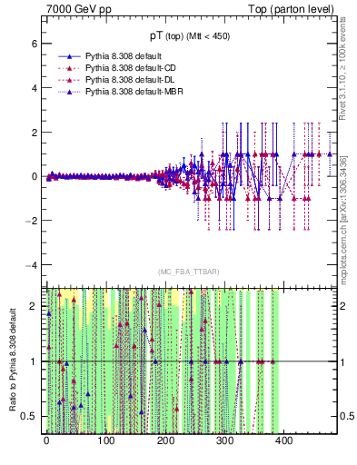 Plot of pTtop.asym in 7000 GeV pp collisions