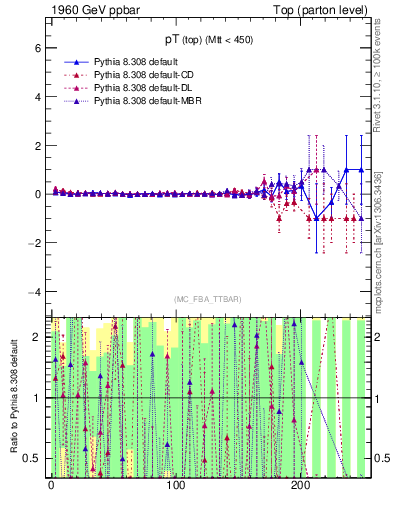 Plot of pTtop.asym in 1960 GeV ppbar collisions