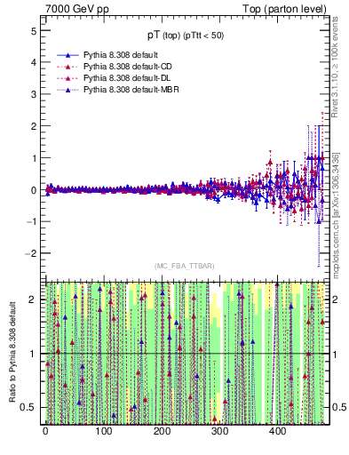 Plot of pTtop.asym in 7000 GeV pp collisions