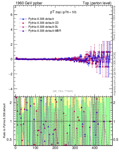 Plot of pTtop.asym in 1960 GeV ppbar collisions