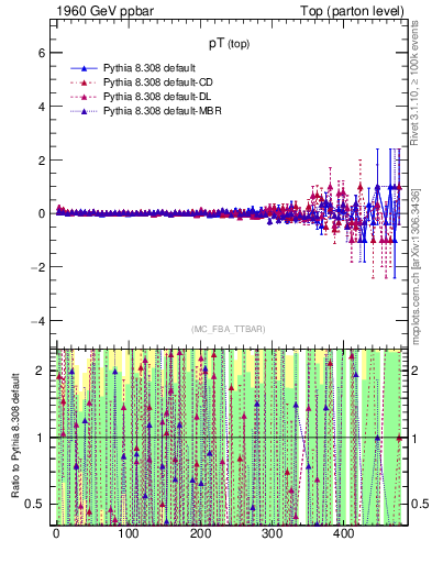 Plot of pTtop.asym in 1960 GeV ppbar collisions