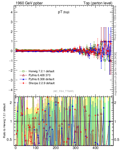 Plot of pTtop.asym in 1960 GeV ppbar collisions