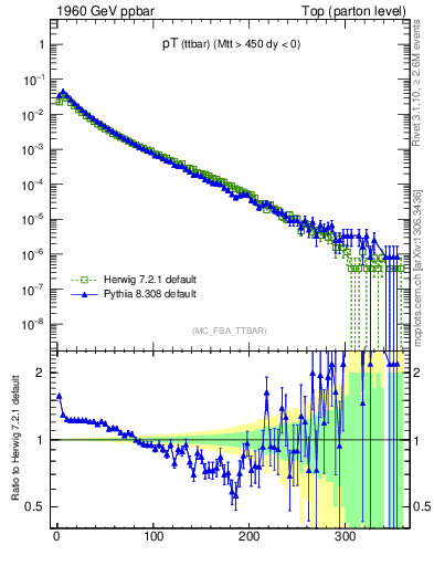 Plot of pTttbar in 1960 GeV ppbar collisions