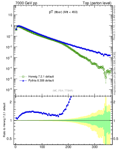 Plot of pTttbar in 7000 GeV pp collisions