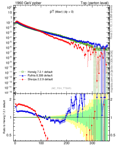 Plot of pTttbar in 1960 GeV ppbar collisions