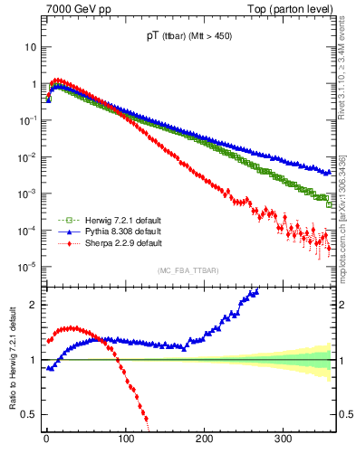 Plot of pTttbar in 7000 GeV pp collisions