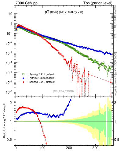 Plot of pTttbar in 7000 GeV pp collisions