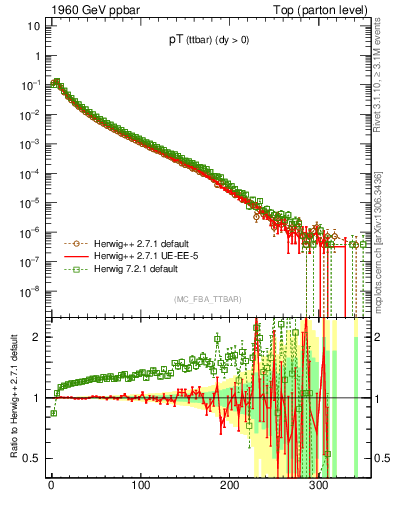 Plot of pTttbar in 1960 GeV ppbar collisions