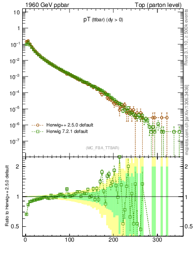 Plot of pTttbar in 1960 GeV ppbar collisions