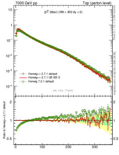 Plot of pTttbar in 7000 GeV pp collisions