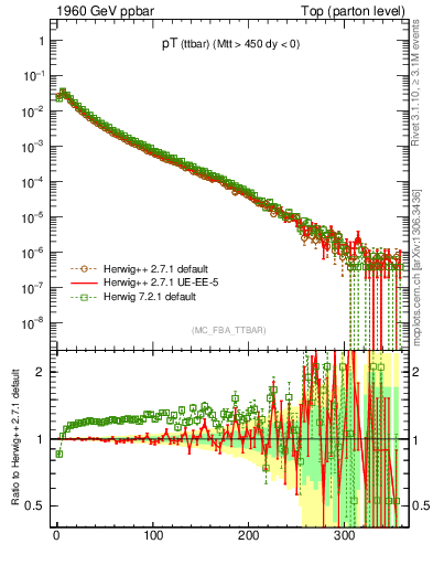 Plot of pTttbar in 1960 GeV ppbar collisions