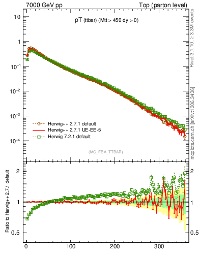 Plot of pTttbar in 7000 GeV pp collisions