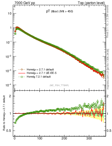 Plot of pTttbar in 7000 GeV pp collisions