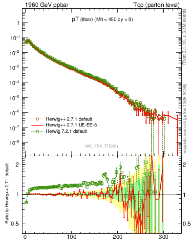 Plot of pTttbar in 1960 GeV ppbar collisions