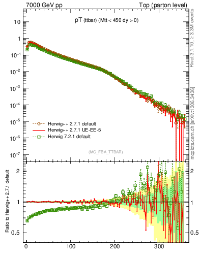 Plot of pTttbar in 7000 GeV pp collisions