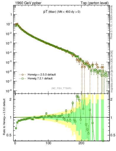 Plot of pTttbar in 1960 GeV ppbar collisions