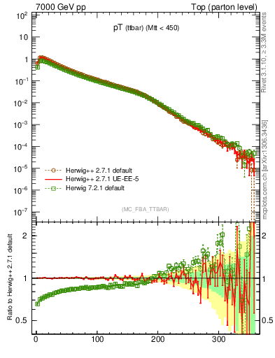 Plot of pTttbar in 7000 GeV pp collisions