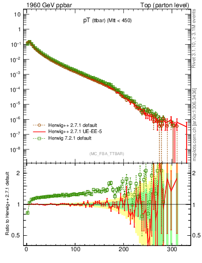 Plot of pTttbar in 1960 GeV ppbar collisions