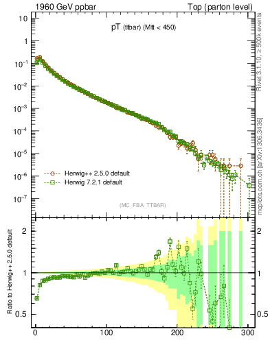 Plot of pTttbar in 1960 GeV ppbar collisions